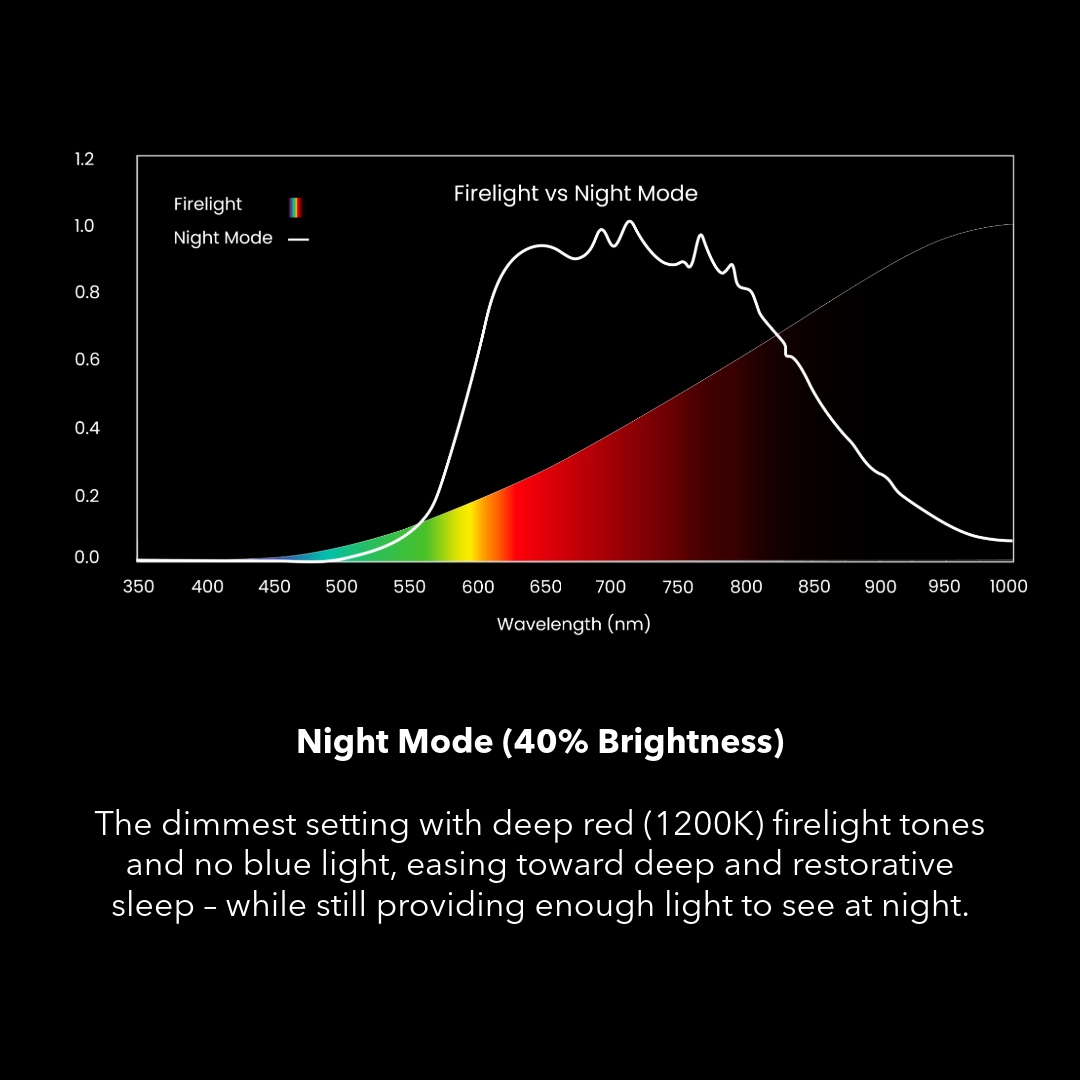 Better Sleep Bulb