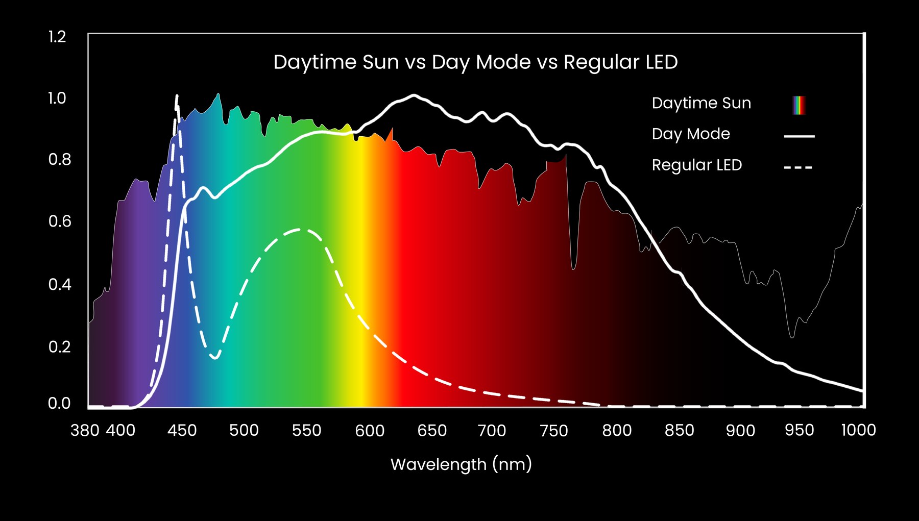 Spectral irradiance 380–1000nm comparing daytime sun, In Rhythm Day Mode and a regular LED. Sun and Day Mode both carry substantial energy through 750–1000nm near infrared; the regular LED falls away after 600nm and reaches zero by around 800nm.