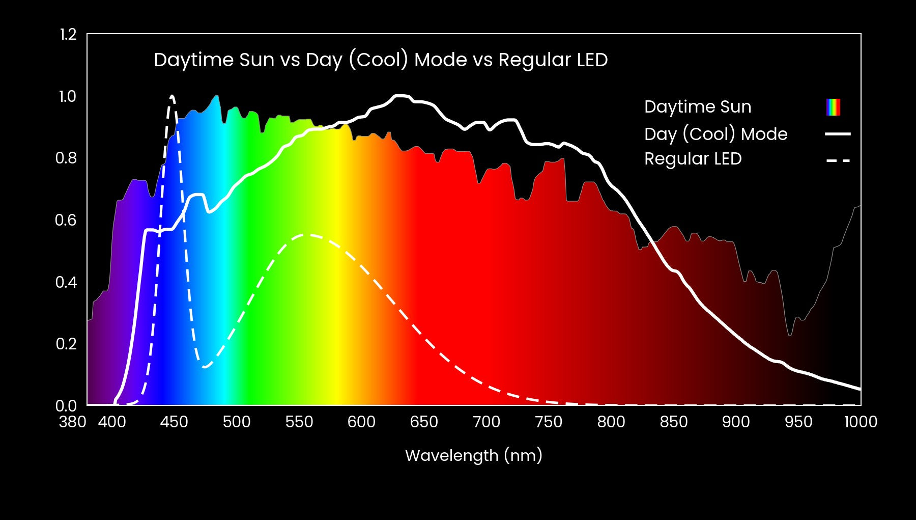 Spectral irradiance 380–1000nm comparing daytime sun, In Rhythm Day (Cool) Mode and a regular LED. Sun and Day (Cool) Mode both carry substantial energy through 750–1000nm near infrared; the regular LED falls away after 600nm and reaches zero by around 800nm.