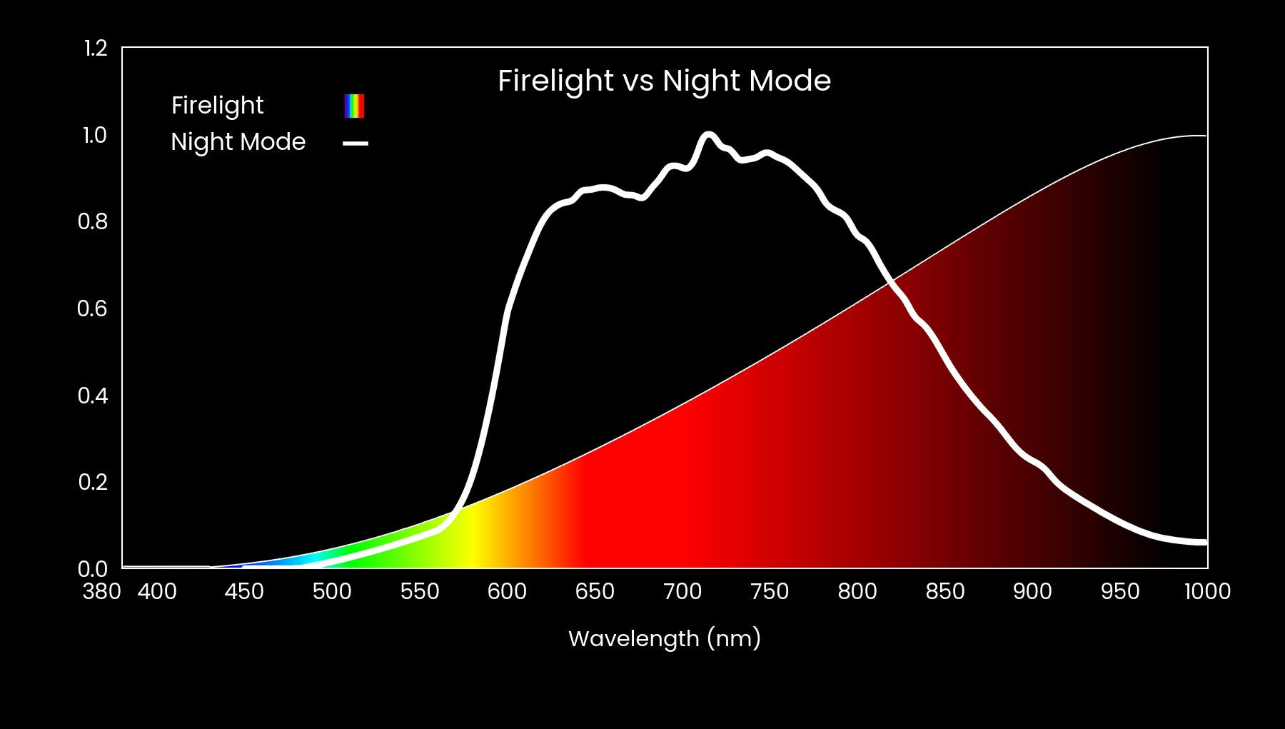 Spectral power distribution vs natural light